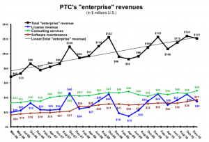 PTC's Enterprise Revenues