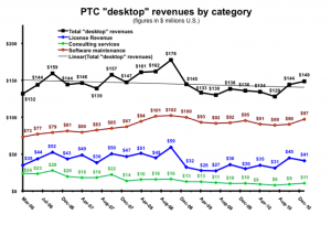 PTC's Desktop Revenues
