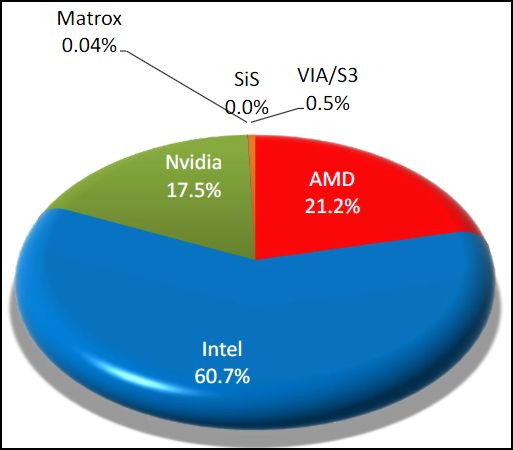 JPR: Combined AMD, Intel and NVIDIA GPU shipments decrease 38