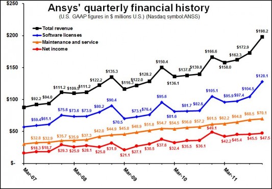 Unexpected Tax In Japan Causes Ansys Earnings To Slip In Fourth Quarter Graphicspeak