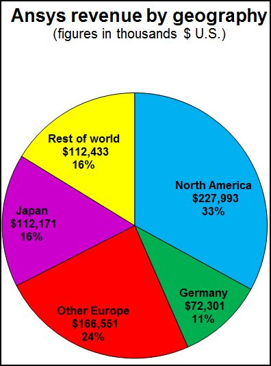 Unexpected Tax In Japan Causes Ansys Earnings To Slip In Fourth Quarter Graphicspeak