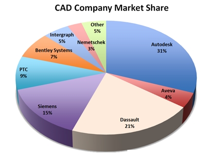 Market share. Рейтинг САПР. Российский рынок САПР. САПР мировой рынок. Доли САПР на мировом рынке.