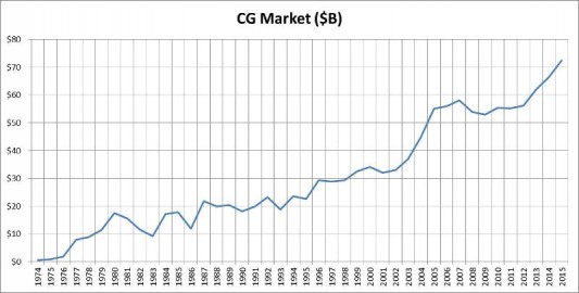 Computer graphics industry growing at 7% annually