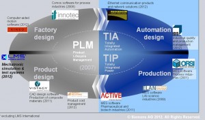 Siemens diagram of products integration in real world and digital world