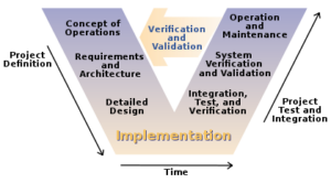 The V-Model of software engineering