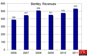 Bentley Revenues 2011
