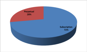 72% of Bentley's customers have subscription contracts