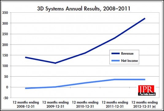 There have been doubters about 3D Systems’s strategy of growth through acquisition. The company is probably the most aggressive about going mainstream. The revenues (including estimated revenue for 2012) have steadily grown, but more important, the company has maintained profitability even while acquiring companies.