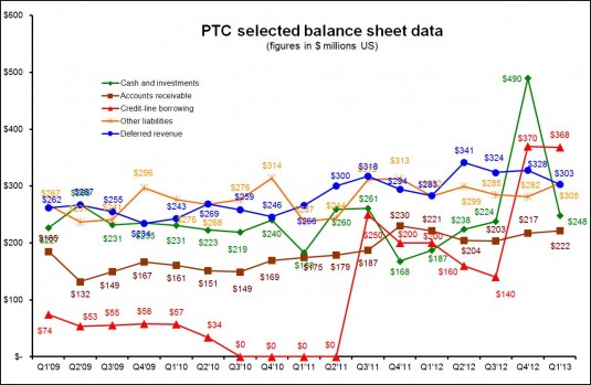 PTC 1Q13 Balance Sheet