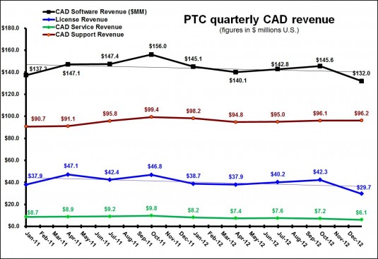 PTC 1Q13 CAD Revenue