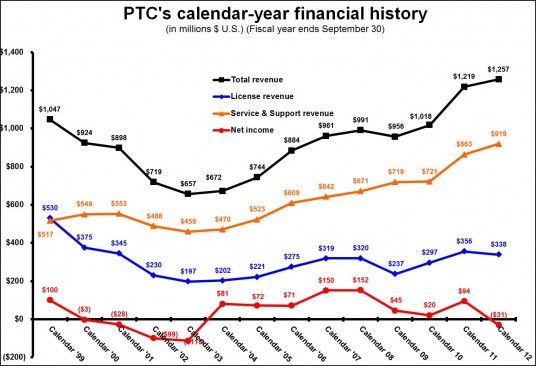 PTC 1Q13 Calendar Year