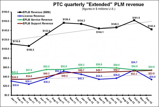PTC 1Q13 EPLM Revenue
