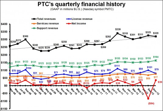 PTC 1Q13 Quarterly Revenue