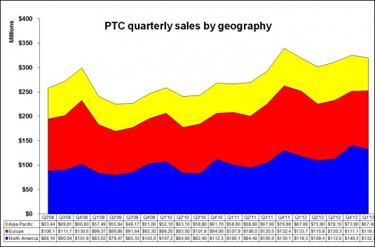 PTC 1Q13 Region Stack