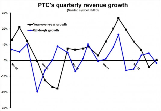 PTC 1Q13 Revenue Growth