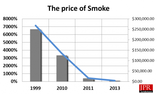 The price of Autodesk Smoke has dropped drastically since Autodesk acquired it in 1999. (Source: company data)