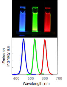 The color and intensity of a quantum dot display can be manipulated to a much finer degree than standard display LEDs. (Source: QD Vision).