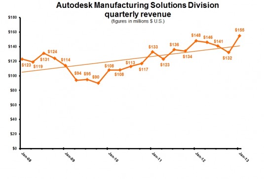 ADSK 4Q13 Manufacturing