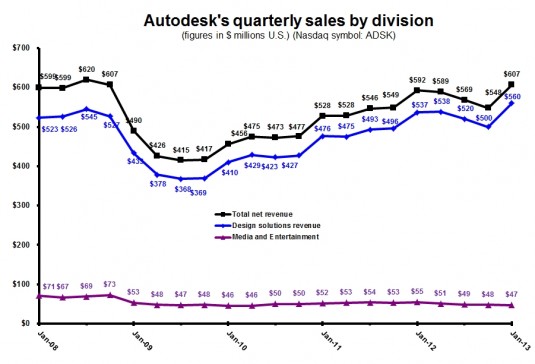 ADSK 4Q13 quarterly by business segment