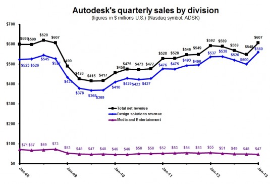 ADSK 4Q13 quarterly by division