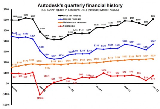 ADSK 4Q13 quarterly totals