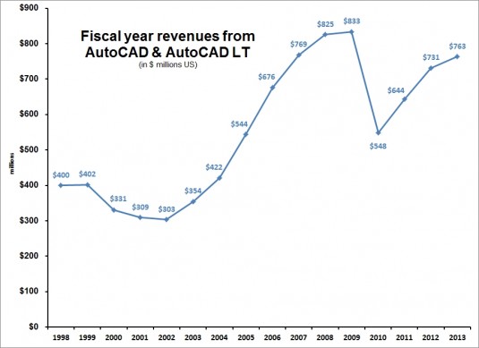 ADSK FY13 AutoCAD annual