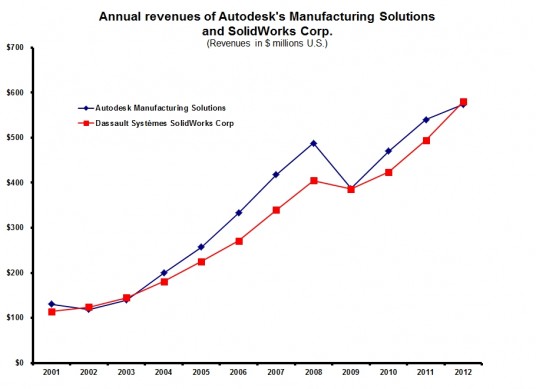 ADSK FY13 MSD vs SolidWorks