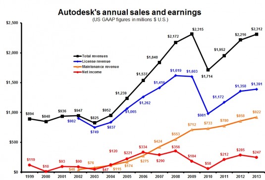 ADSK FY13 annual totals