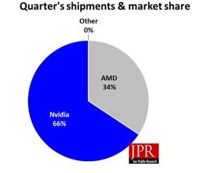 AIB 4Q12 market pie