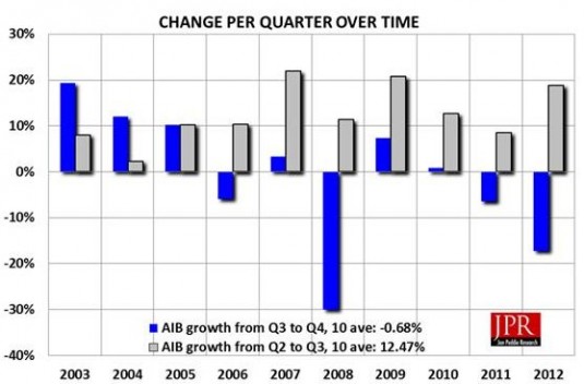 AIB report 4Q12 change over time