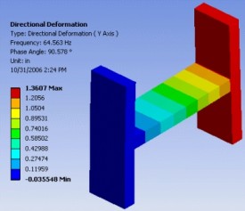 Ansys Workbench 14.5 includes new routines for bringing simulation up-front into the design process, as well as increased ability to work in High Performance Computing environments. (Source: Ansys)