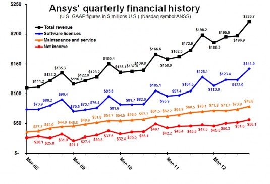 Revenue from software licenses has grown at a faster rate over the last five year than maintenance and service revenue. 