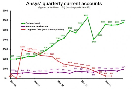 Only once in recent years did cash on hand dip, due to two large acquisitions in 2010-2011. 