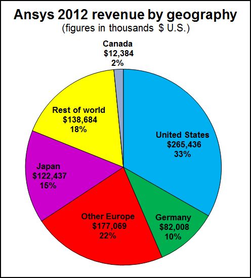 Ansys revenue is balanced across all regions. 