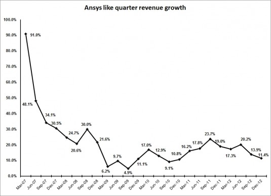 Even though revenue growth has slowed, Ansys remain in the envious position of having achieved uninterrupted growth for more than seven years. 