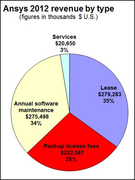 Spending on software licenses, both as perpetual and leased, remains a much higher percentage of revenue than software maintenance, and is higher than other companies of its size in Engineering Software. 