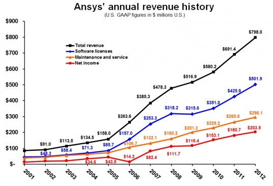 Unlike its peers in Engineering Software, Ansys annual revenue never dipped during the recession. 