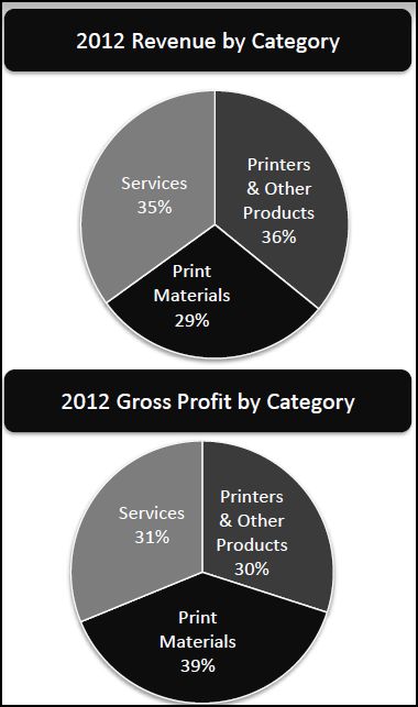 DDD 2012 rev and gross profit pies