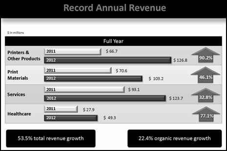 DDD annual revenue overview