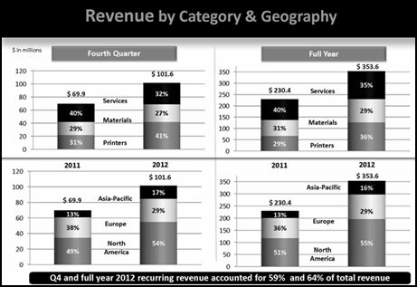 DDD revenue by category