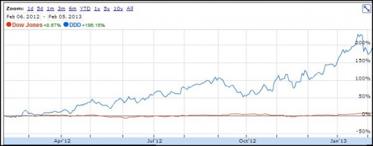 A Google Finance chart comparing the performance of the Dow Jones Industrial Average to 3D Systems for the 12-month period ending February 5, 2013.