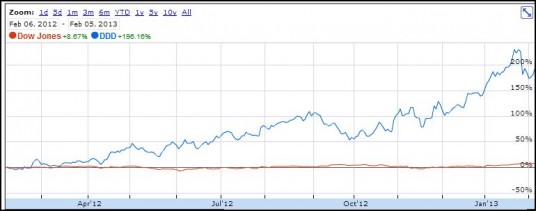 dow jones google finance