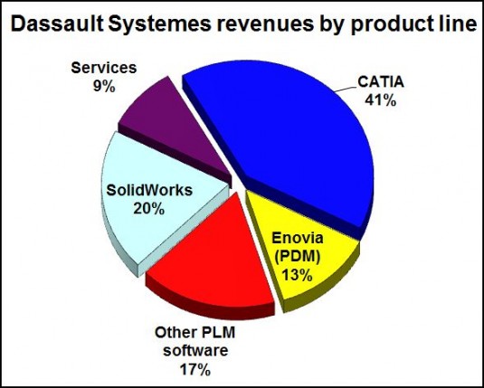 DS 2012 Product Line pie