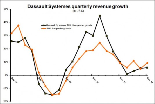 DS 2012 Quarterly Revenue Growth