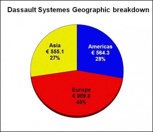 DS 2012 geo pie