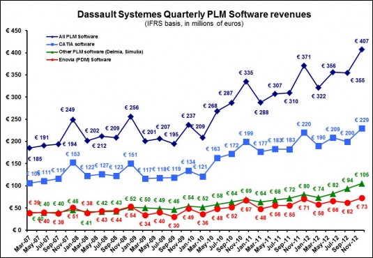 DS 4Q12 PLM Software Revenues