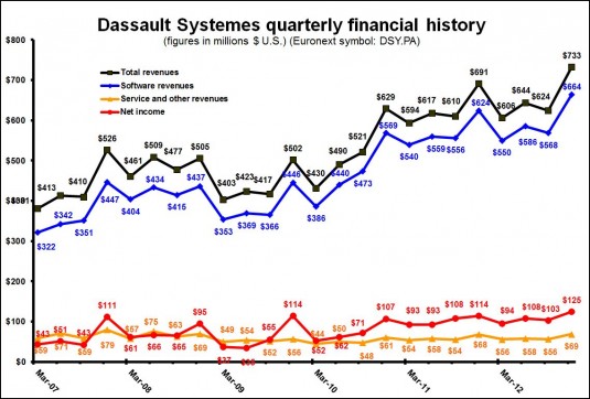 DS 4Q12 Quarterly Dollars