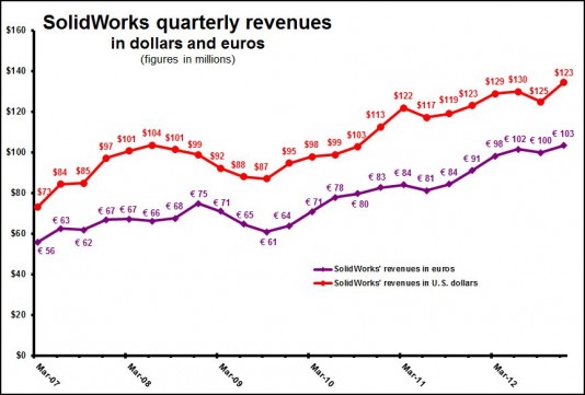 DS 4Q12 SolidWorks Revenue