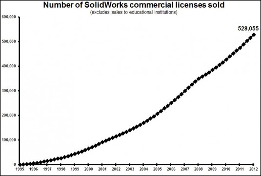 DS 4Q12 SolidWorks Seats