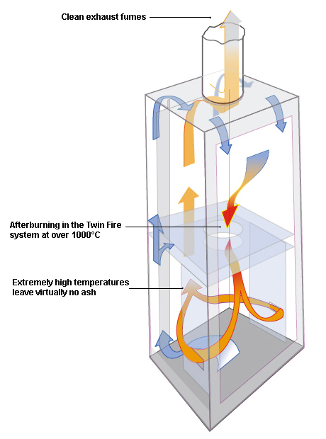 This diagram shows how the Xeoos Twinfire takes advantage of two burning chambers to create more complete combustion. (Source: Specht)